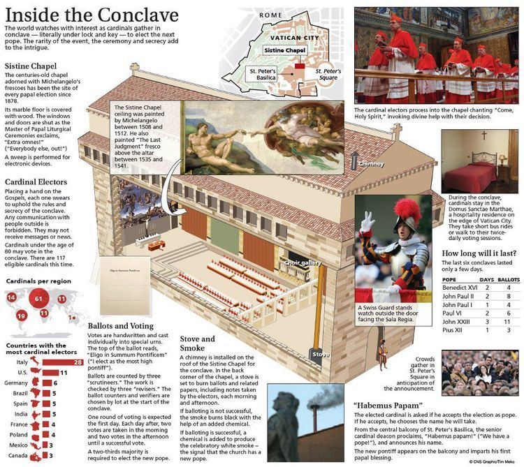 Papal Conclave: A Detailed Explanation Of The Election Process Papal Conclave: A Detailed Explanation Of The Election Process