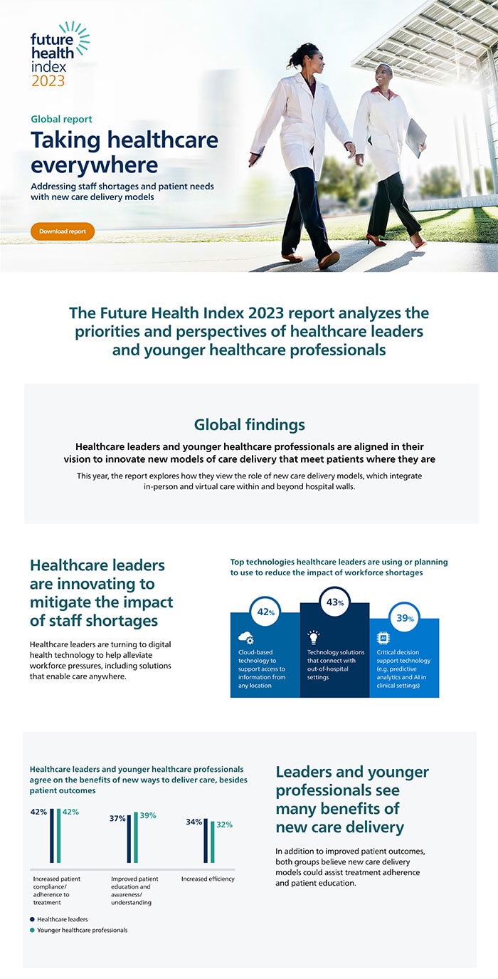 Philips Future Health Index 2025: Urgent Call To Action On AI In Healthcare Philips Future Health Index 2025: Urgent Call To Action On AI In Healthcare