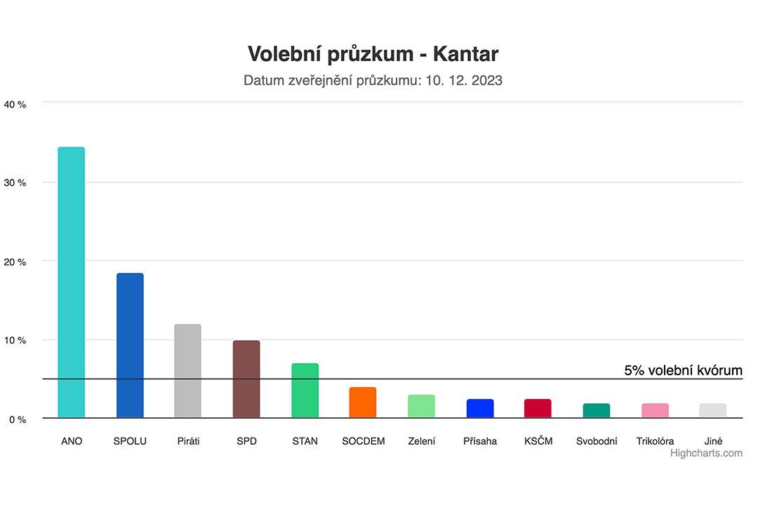 Piráti A Zelení: Spolupráce Pro Volby Do Poslanecké Sněmovny