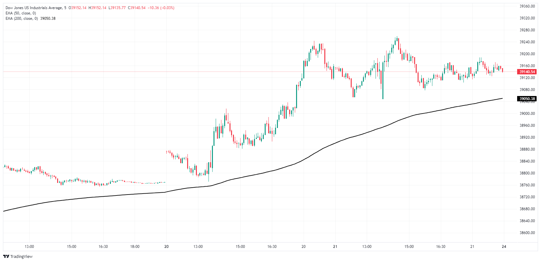 PMI Beats Expectations, Supporting Dow Jones's Measured Climb
