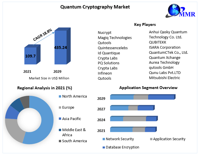 Post-Quantum Cryptography Market To Reach Billions By 2030: Impact Of New Algorithm Standards And Migration Timelines Post-Quantum Cryptography Market To Reach Billions By 2030: Impact Of New Algorithm Standards And Migration Timelines