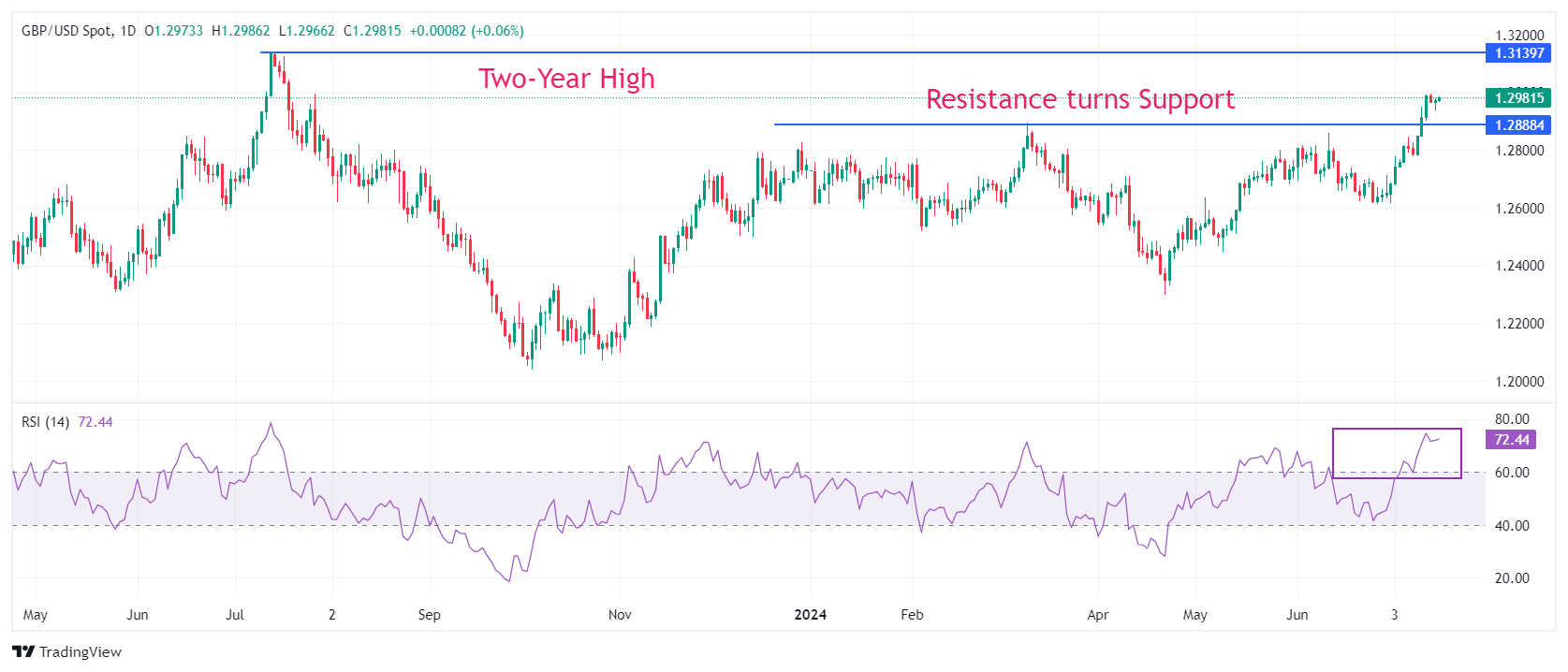 Pound Gains Momentum After UK Inflation Report: BOE Rate Cut Bets Diminish Pound Gains Momentum After UK Inflation Report: BOE Rate Cut Bets Diminish