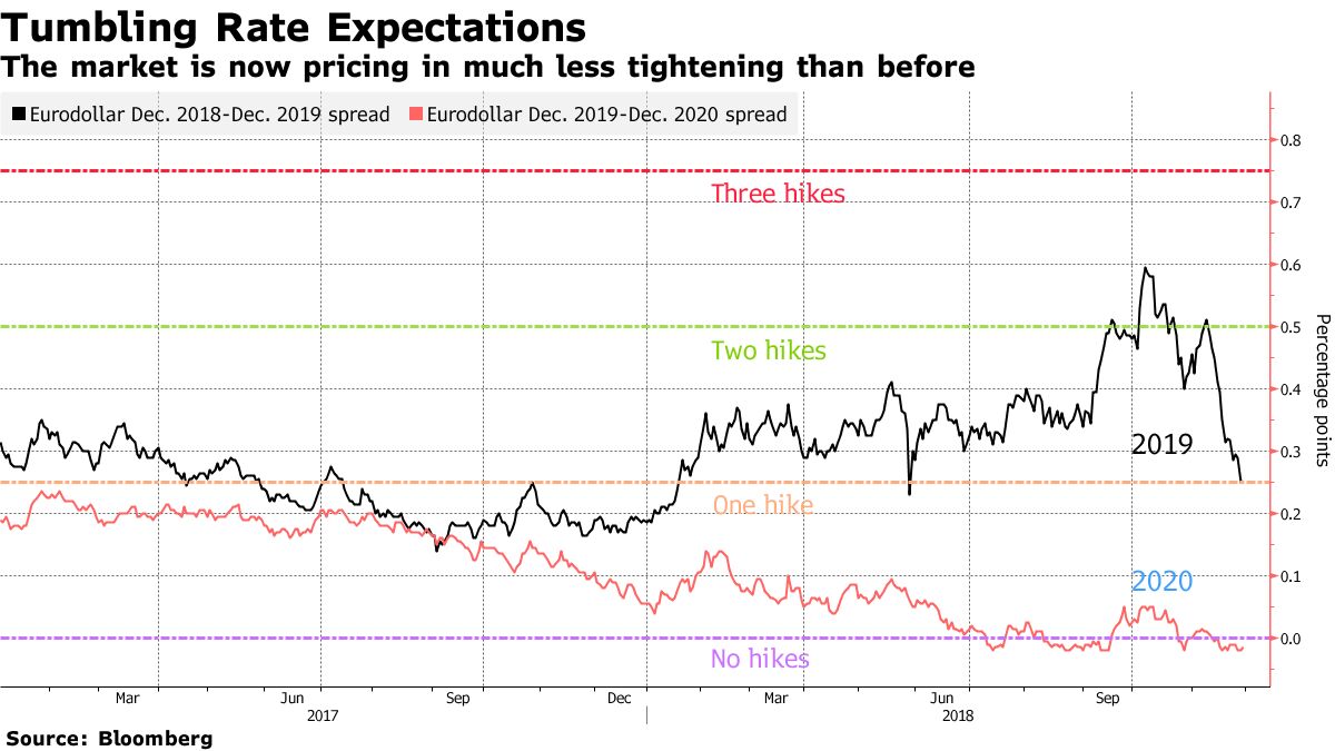 Powell's Comments Cool Bond Traders' Rate Cut Expectations Powell's Comments Cool Bond Traders' Rate Cut Expectations