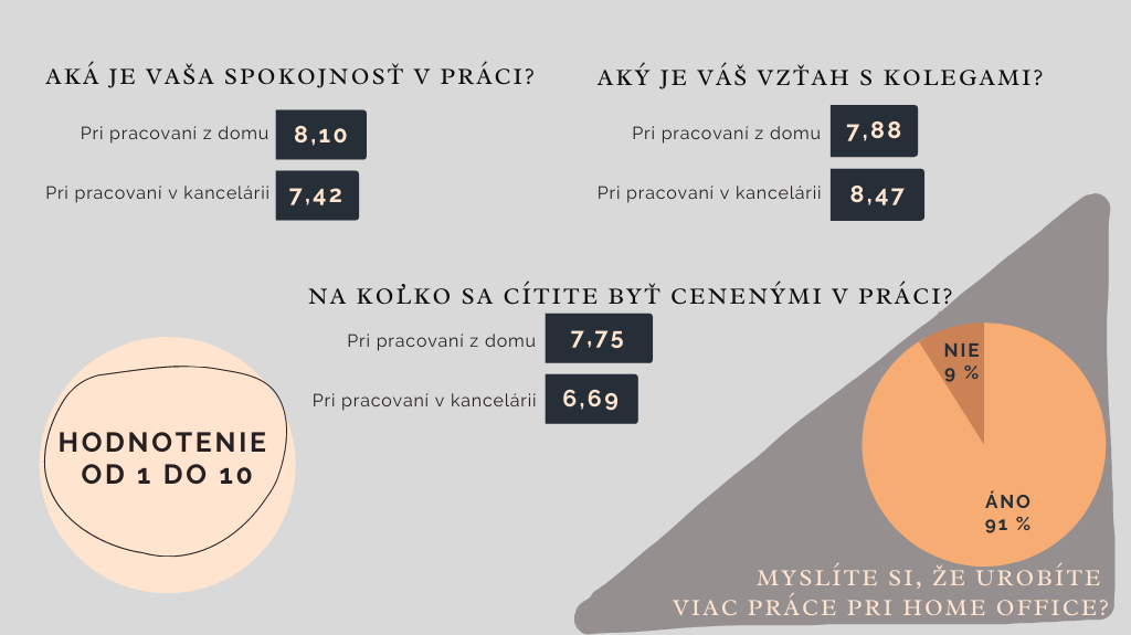 Prečo 79% Manažérov Preferuje Osobný Kontakt? Home Office Vs. Klasická Kancelária Prečo 79% Manažérov Preferuje Osobný Kontakt? Home Office Vs. Klasická Kancelária