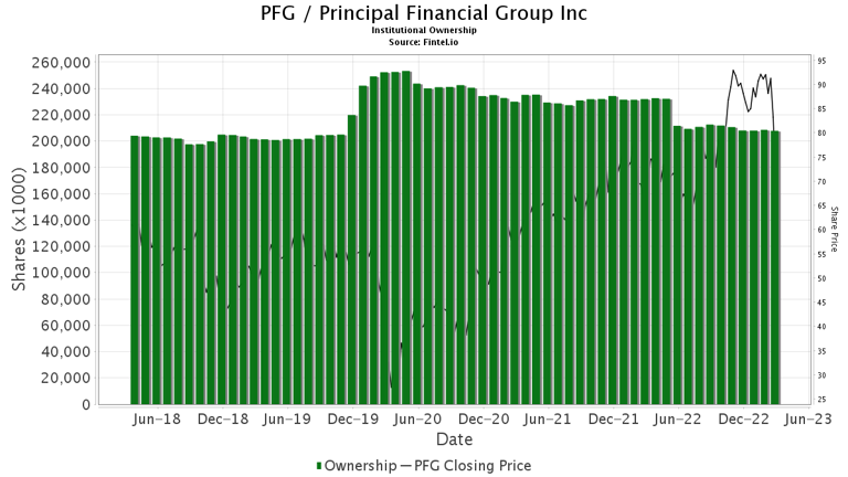 Principal Financial Group (PFG) Stock: 13 Analyst Ratings Analyzed Principal Financial Group (PFG) Stock: 13 Analyst Ratings Analyzed