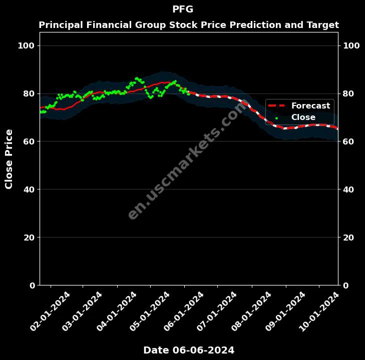 Principal Financial Group (PFG) Stock: A Comprehensive Review Of 13 Analyst Assessments Principal Financial Group (PFG) Stock: A Comprehensive Review Of 13 Analyst Assessments