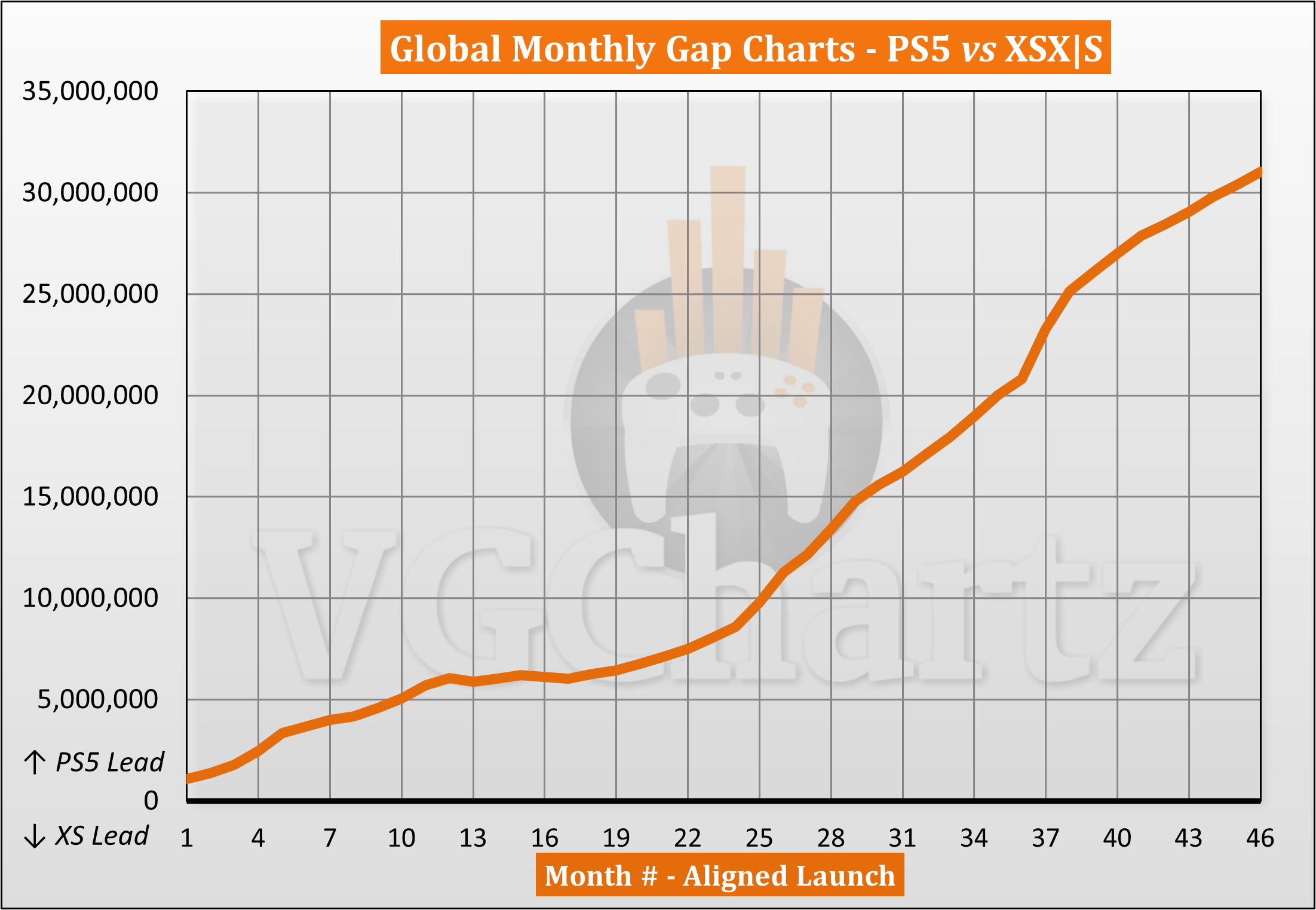 PS5 Or Xbox Series X|S? Examining US Sales To Find The Winner PS5 Or Xbox Series X|S? Examining US Sales To Find The Winner