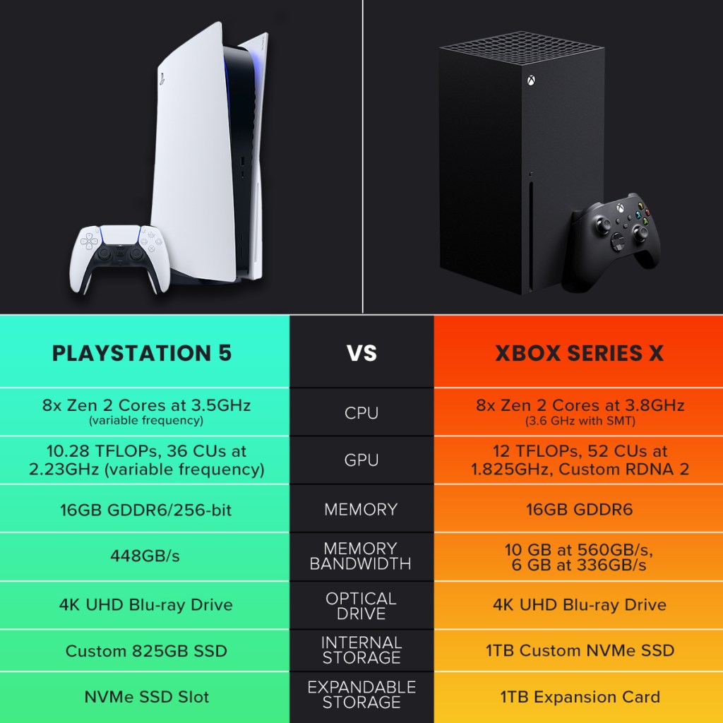 PS5 Vs Xbox Series S: A Detailed Comparison Of Key Differences PS5 Vs Xbox Series S: A Detailed Comparison Of Key Differences