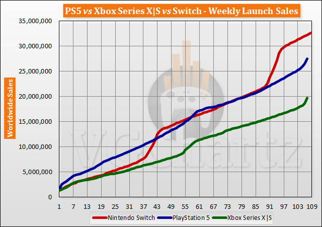 PS5 Vs Xbox Series X|S In The US: A Sales Performance Review PS5 Vs Xbox Series X|S In The US: A Sales Performance Review