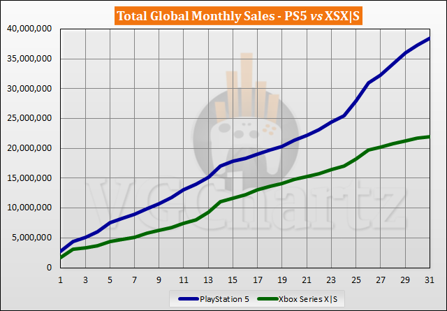 PS5 Vs Xbox Series X|S: US Sales Comparison 2023 PS5 Vs Xbox Series X|S: US Sales Comparison 2023