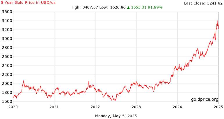 Recent Gold Price Performance: Two Straight Weeks Of Losses Recent Gold Price Performance: Two Straight Weeks Of Losses