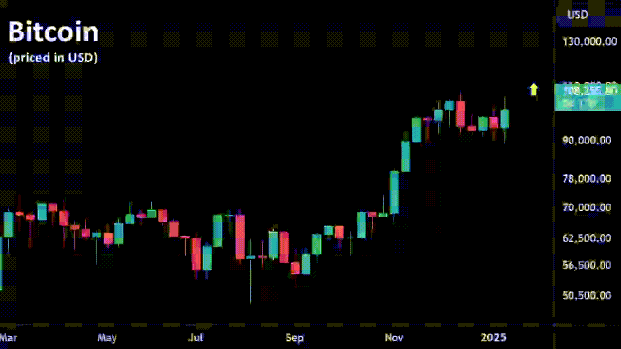 Record Bitcoin Price: Optimism Grows On US Regulatory Clarity Record Bitcoin Price: Optimism Grows On US Regulatory Clarity