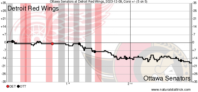 Red Wings Suffer 6-3 Defeat, Playoff Chances Diminish Red Wings Suffer 6-3 Defeat, Playoff Chances Diminish