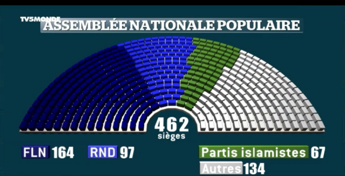 Réforme Des Partis Politiques En Algérie : Positions Du PT, FFS, RCD Et Jil Jadid Réforme Des Partis Politiques En Algérie : Positions Du PT, FFS, RCD Et Jil Jadid