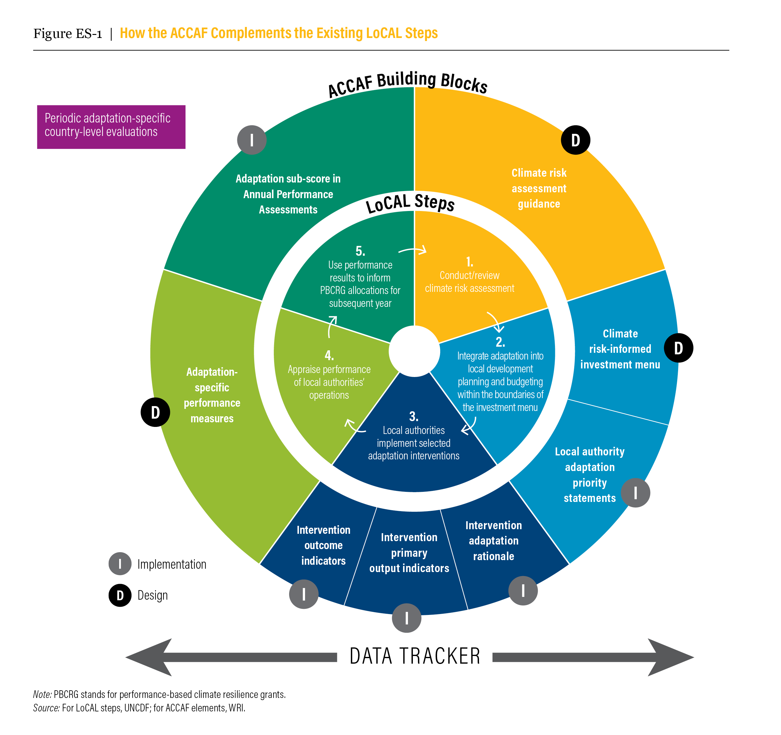 Resilience Building In Least Developed Countries: Fostering Sustainable Development Resilience Building In Least Developed Countries: Fostering Sustainable Development