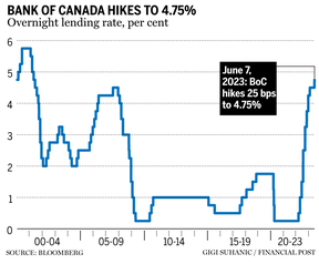 Retail Sales Growth Impacts Bank Of Canada Interest Rate Decision Retail Sales Growth Impacts Bank Of Canada Interest Rate Decision