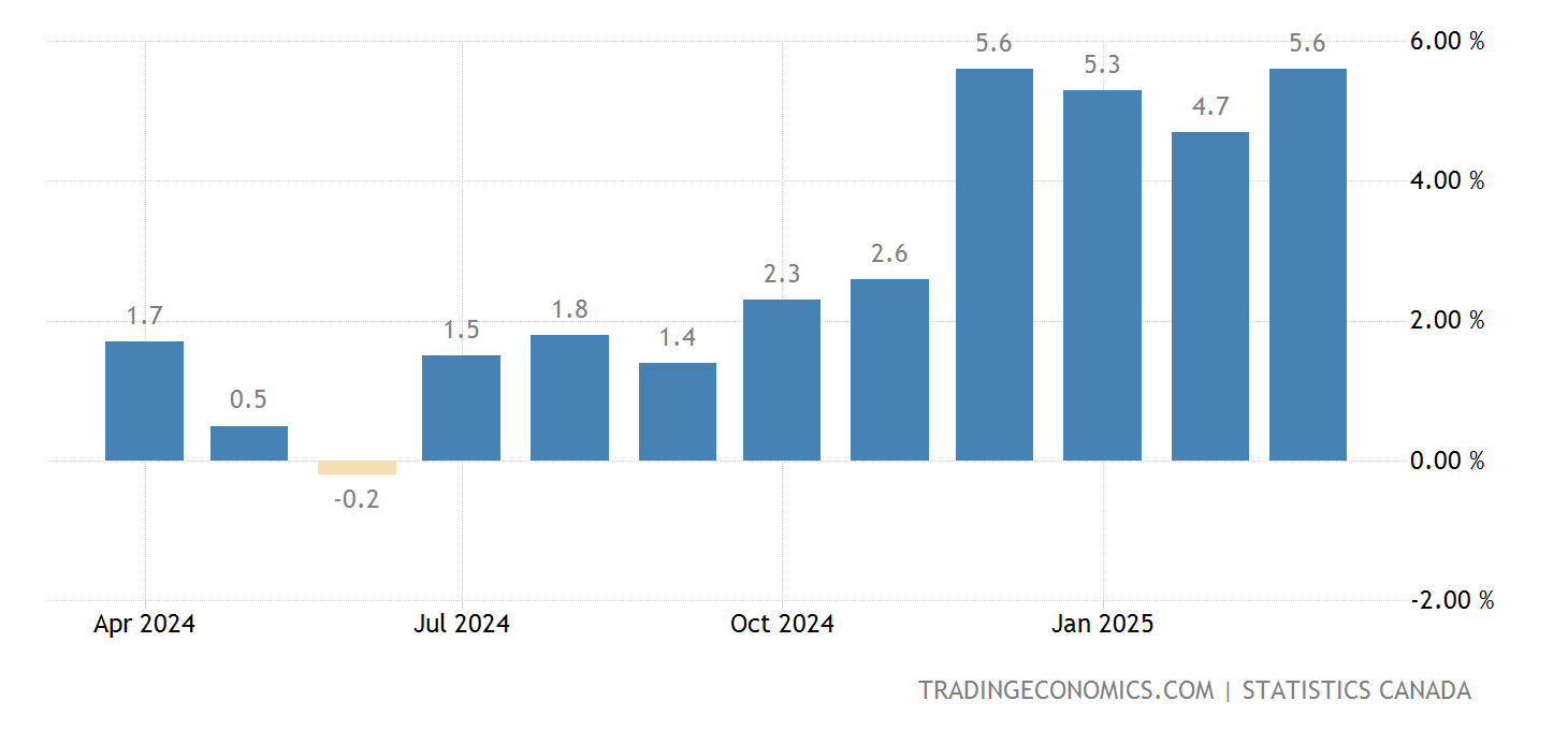 Retail Sales Growth Impacts Bank Of Canada's Monetary Policy Retail Sales Growth Impacts Bank Of Canada's Monetary Policy
