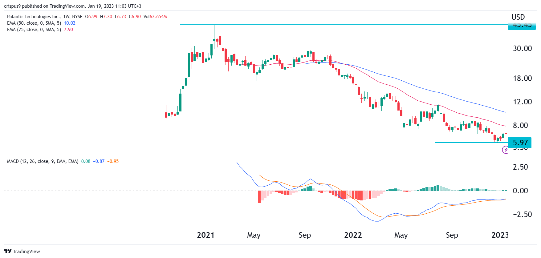 Revised Palantir Stock Price Predictions Following Recent Market Gains Revised Palantir Stock Price Predictions Following Recent Market Gains