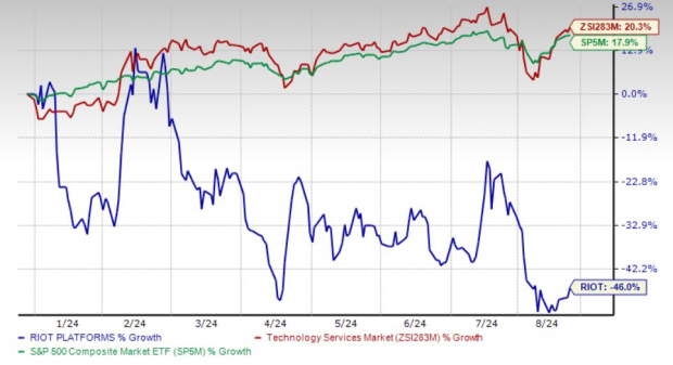 Riot Platforms (RIOT) Stock Dips: Analyzing The 52-Week Low Riot Platforms (RIOT) Stock Dips: Analyzing The 52-Week Low