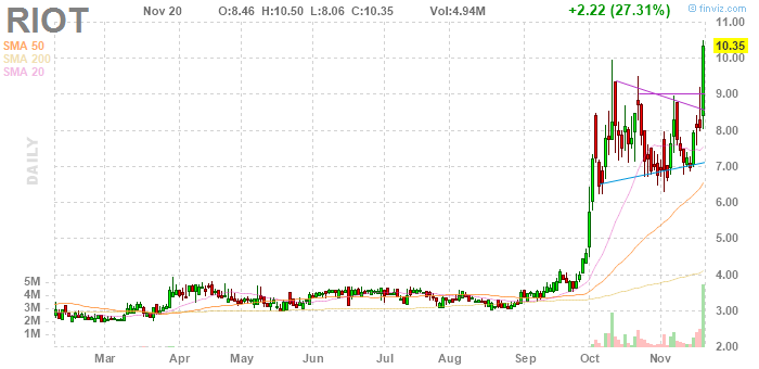 Riot (RIOT) Stock Price Drop: Understanding The Current Situation Riot (RIOT) Stock Price Drop: Understanding The Current Situation