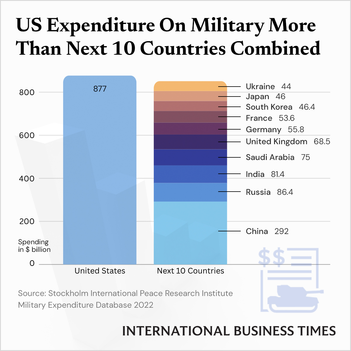 Rising Global Military Spending: Europe's Security Concerns And Defense Investments Rising Global Military Spending: Europe's Security Concerns And Defense Investments