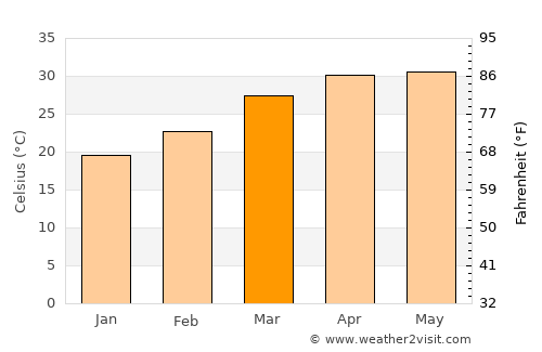 Rising Temperatures In Kolkata: March Weather Update Rising Temperatures In Kolkata: March Weather Update