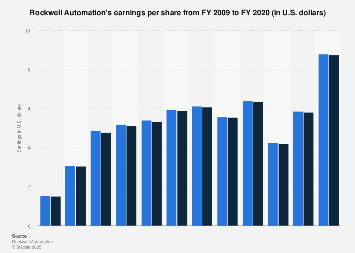 Rockwell Automation Earnings Surprise: Stock Soars With Other Market Movers Rockwell Automation Earnings Surprise: Stock Soars With Other Market Movers