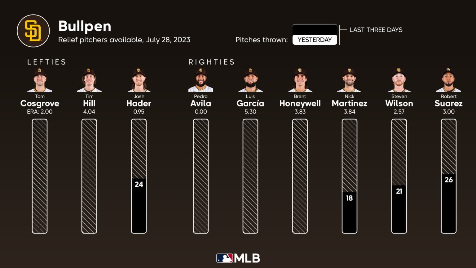 San Diego Padres Bullpen: Krasovic On A Positive Start Despite Setback San Diego Padres Bullpen: Krasovic On A Positive Start Despite Setback
