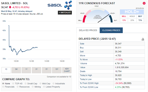 Sasol (SOL) 2023 Strategy Update: What Investors Need To Know Sasol (SOL) 2023 Strategy Update: What Investors Need To Know