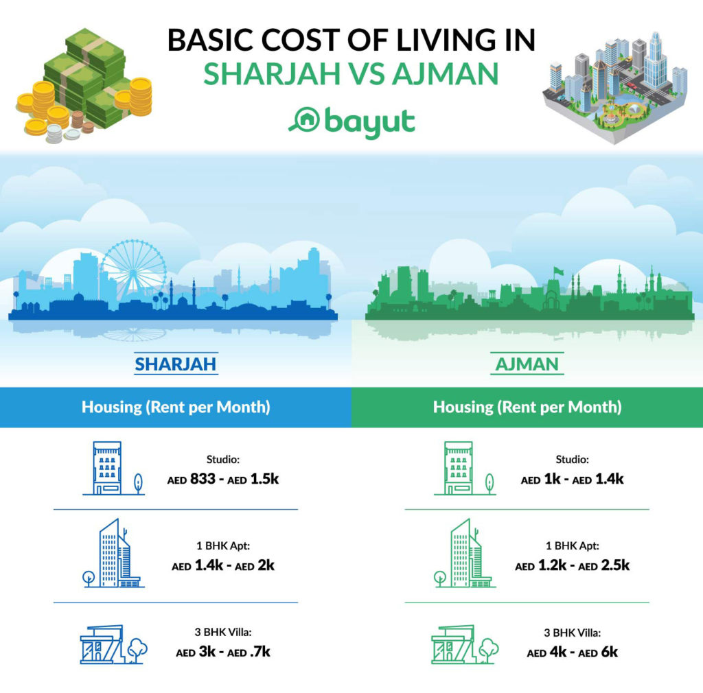 Sharjah Vs Dubai Rent: A Comparison Of Space And Cost Sharjah Vs Dubai Rent: A Comparison Of Space And Cost