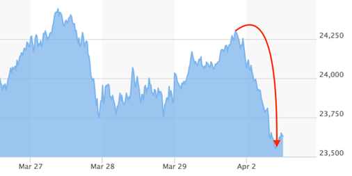 Sharp Drop In Amsterdam: Stock Market Plunges 7% On Trade War Fears Sharp Drop In Amsterdam: Stock Market Plunges 7% On Trade War Fears