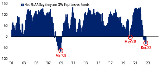 Should Investors Worry About Current Stock Market Valuations? BofA Weighs In.