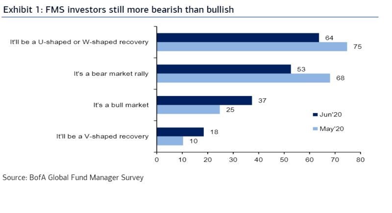 Should Investors Worry About High Stock Market Valuations? BofA's Answer. Should Investors Worry About High Stock Market Valuations? BofA's Answer.