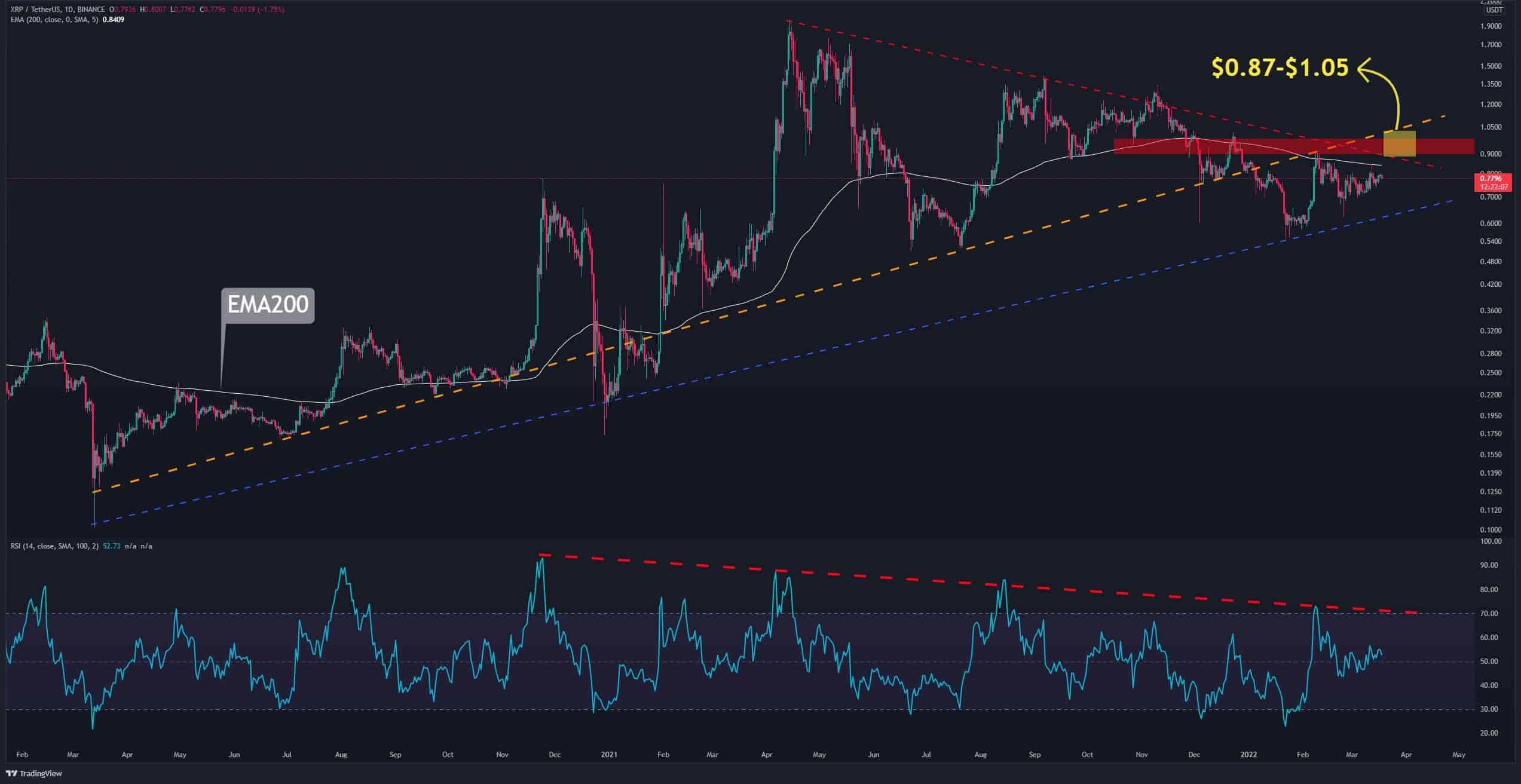 Should You Buy XRP (Ripple) Now? Price Under $3 Analysis