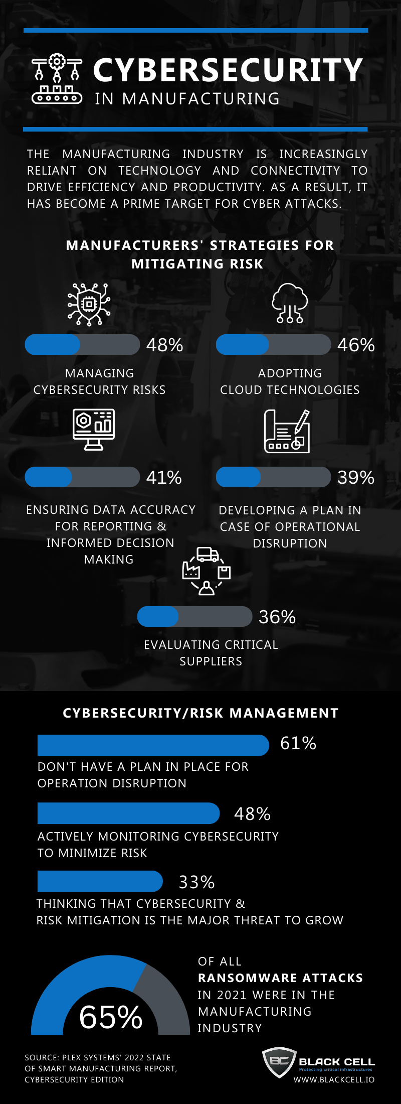 Significant Rise In Manufacturing Cybersecurity Investments: 63.5% Report Significant Rise In Manufacturing Cybersecurity Investments: 63.5% Report