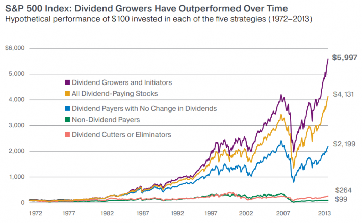 Simple Dividend Investing: A Proven Strategy For High Returns Simple Dividend Investing: A Proven Strategy For High Returns