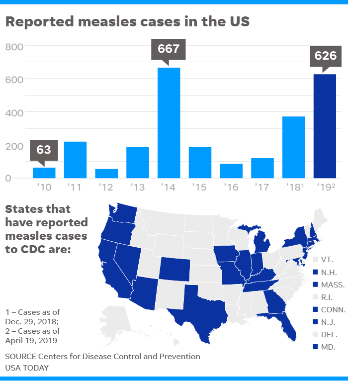 Six Additional Measles Cases Identified In Kansas: Public Health Concerns Rise Six Additional Measles Cases Identified In Kansas: Public Health Concerns Rise