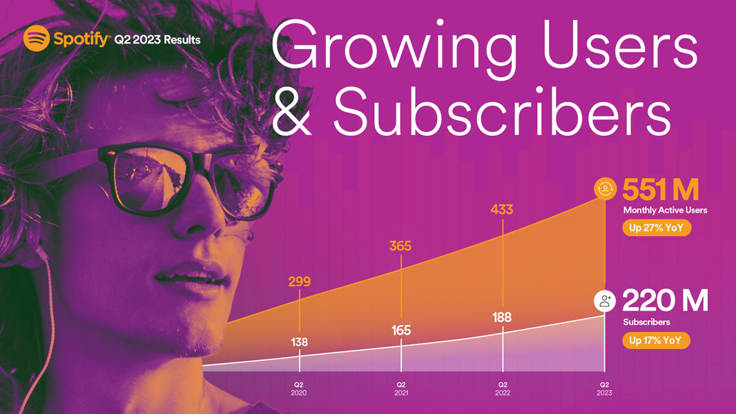 Spotify Reports 12% Subscriber Growth, Outperforming Forecasts (SPOT) Spotify Reports 12% Subscriber Growth, Outperforming Forecasts (SPOT)