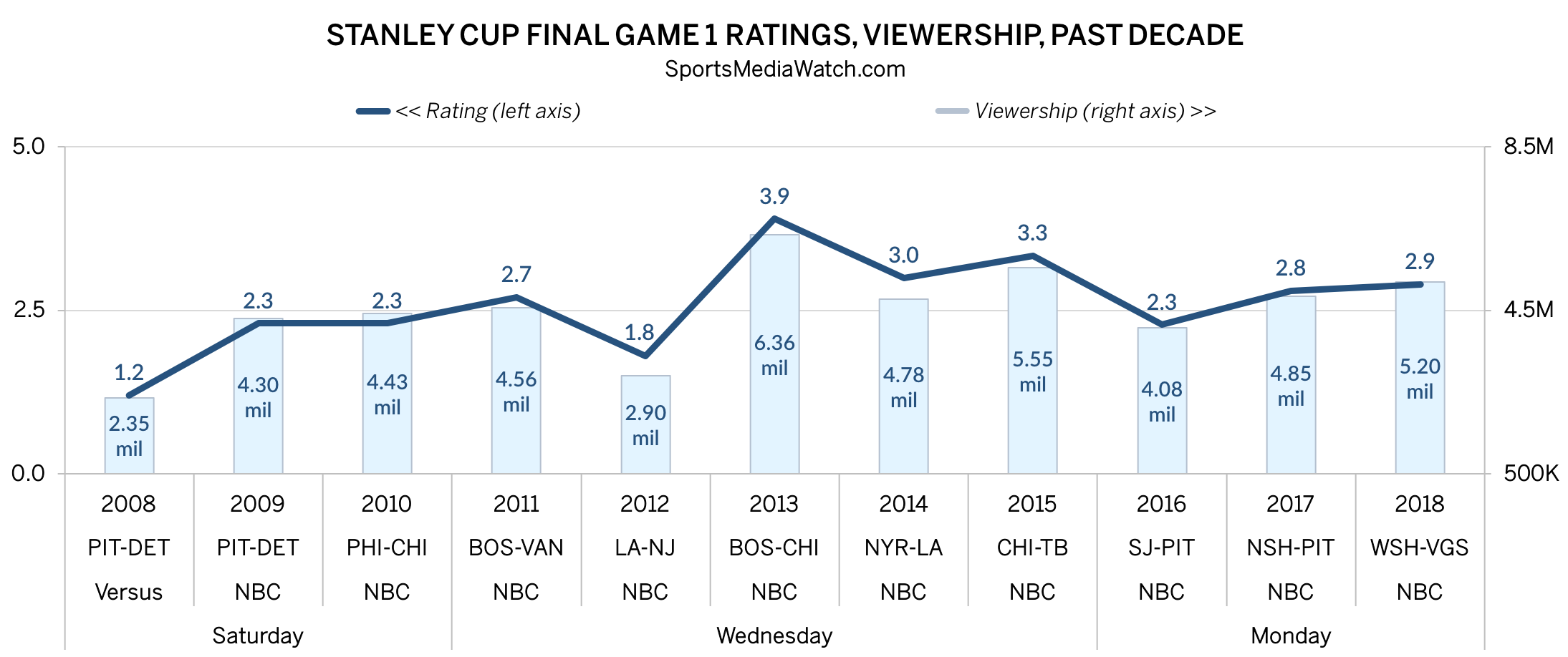Stanley Cup Ratings Decline: Impact Of International Competition Analyzed Stanley Cup Ratings Decline: Impact Of International Competition Analyzed
