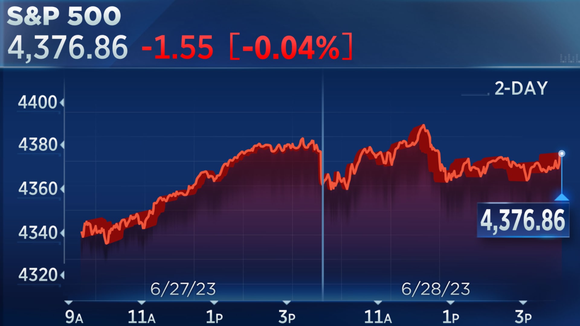 Stock Market Today: Bonds Tumble, Dow Futures Uncertain, Bitcoin Surges - Live Updates Stock Market Today: Bonds Tumble, Dow Futures Uncertain, Bitcoin Surges - Live Updates