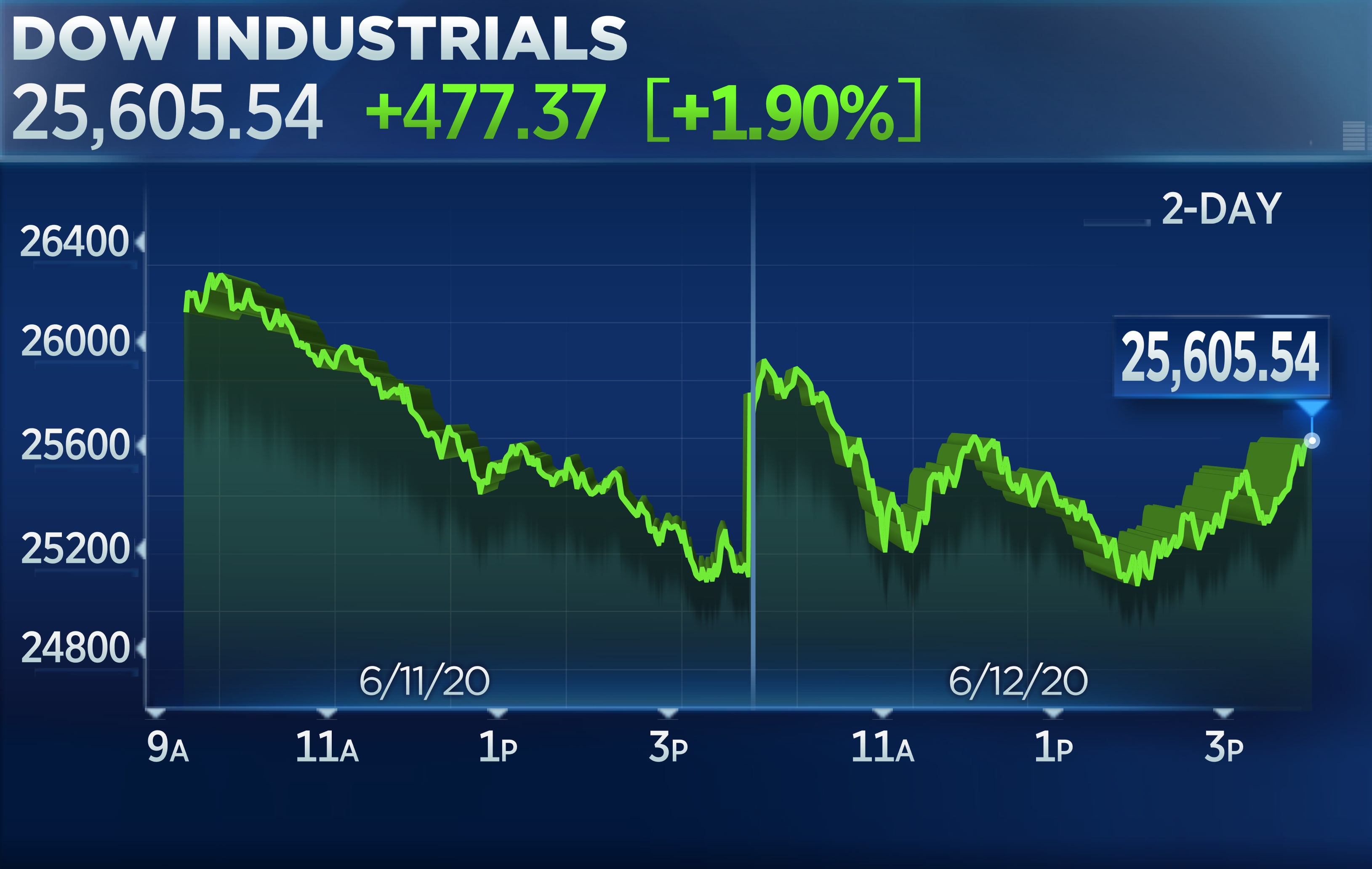 Stock Market Today: Dow, S&P 500 Live Updates For May 30