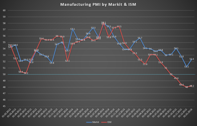 Strong PMI Data Propels Dow Jones To Continued, Cautious Ascent Strong PMI Data Propels Dow Jones To Continued, Cautious Ascent