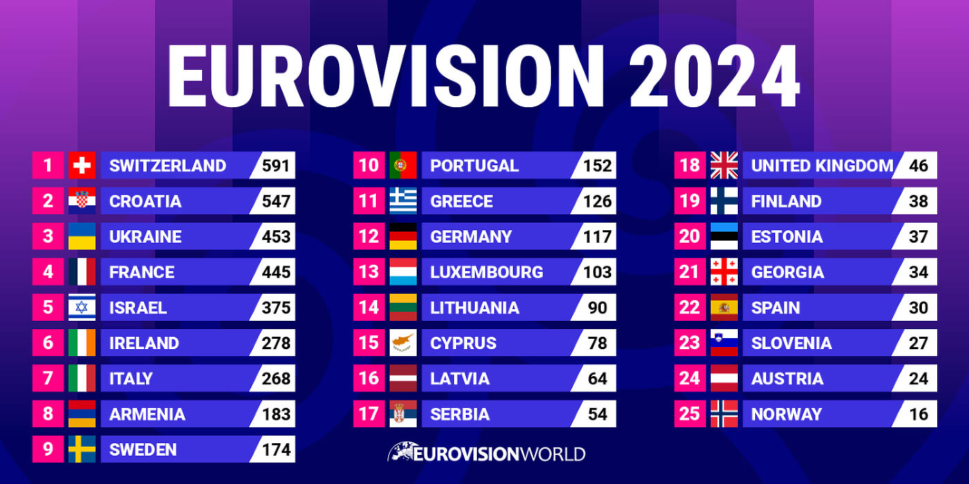The Eurovision Song Contest: How Does The Voting Work? The Eurovision Song Contest: How Does The Voting Work?