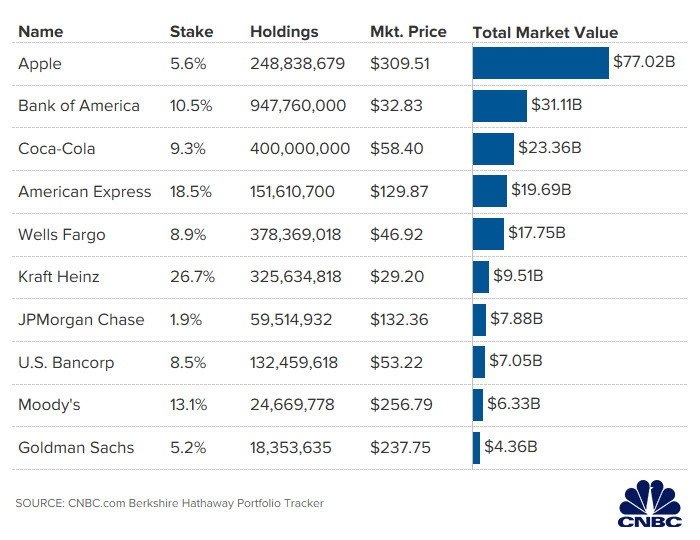 The Future Of Berkshire Hathaway's Apple Holdings: A Post-Buffett Analysis The Future Of Berkshire Hathaway's Apple Holdings: A Post-Buffett Analysis