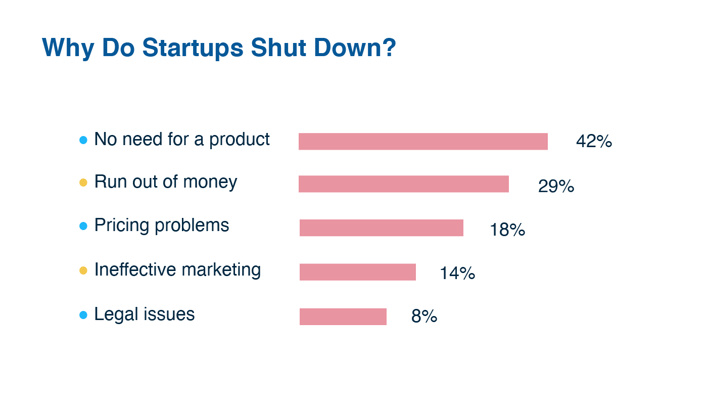 The High Failure Rate Of Food Startups: Insights And Strategies The High Failure Rate Of Food Startups: Insights And Strategies