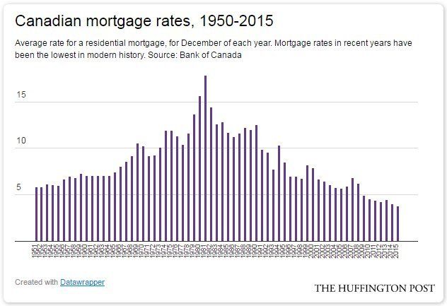 The Impact Of 3% Mortgage Rates On Canada's Real Estate The Impact Of 3% Mortgage Rates On Canada's Real Estate