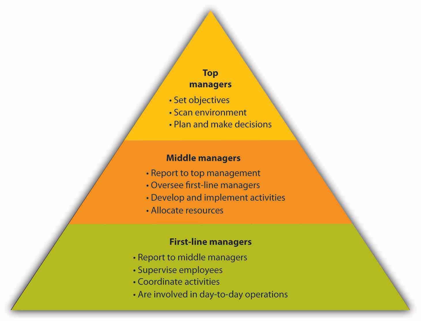 The Importance Of Middle Managers: A Key To Company And Employee Success The Importance Of Middle Managers: A Key To Company And Employee Success