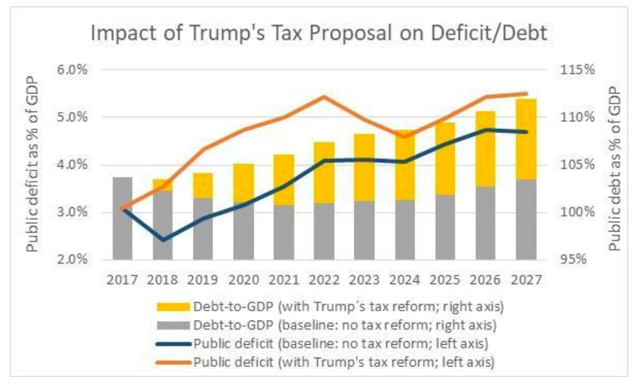 The Numbers Don't Lie: Evaluating The GOP Tax Plan's Impact On The Deficit The Numbers Don't Lie: Evaluating The GOP Tax Plan's Impact On The Deficit