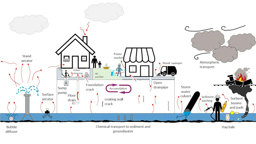 The Persistence Of Toxic Chemicals In Buildings Following The Ohio Train Derailment The Persistence Of Toxic Chemicals In Buildings Following The Ohio Train Derailment