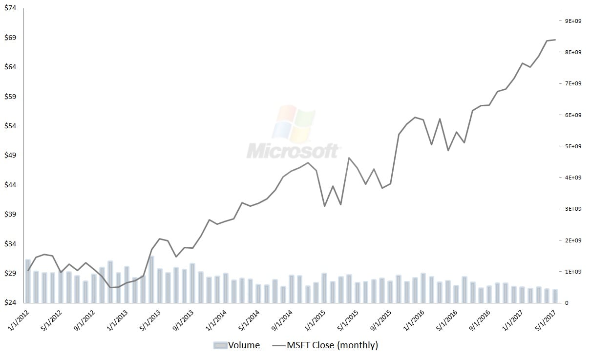 The Safe Harbor Of Microsoft Stock In A Volatile Market The Safe Harbor Of Microsoft Stock In A Volatile Market